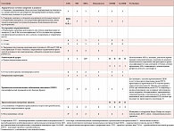 Таблица 5. Рекомендации для состояний, которые были дополнительно внесены в Медицинские критерии приемлемости методов контрацепции, принятые в США (USMEC) †