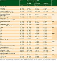Таблица 2. Характеристика пациентов с РЖ в зависимости от степени нутритивных нарушений по шкале NRS-2002