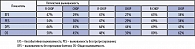 Таблица 11. Результаты использования схемы R-CHOP у пожилых при ДККЛ  (GELA-LNH 98.5). Данные 5-летнего наблюдения
