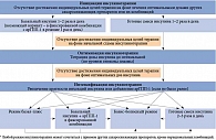 Общая схема инициации, оптимизации и интенсификации инсулинотерапии при СД