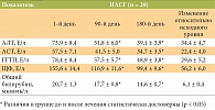 Таблица 2. Динамика показателей цитолитического и холестатического синдромов у пациентов с НАСГ на фоне лечения, М ± m