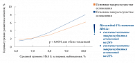Рис. 2. Годовые уровни развития микро- и макрососудистых событий в зависимости от средней концентрации HbА1с в исследовании ADVANCЕ