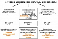 Рисунок 2. Выбор нестероидных противовоспалительных препаратов