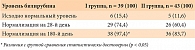 Таблица 3. Динамика нормализации уровня общего билирубина (нарастающий итог) у больных АГ на фоне терапии, n (%)