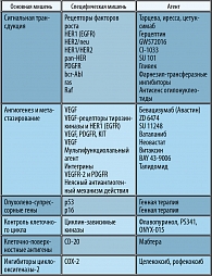 Таргетные-специфические агенты и подходы к новой противоопухолевой терапии