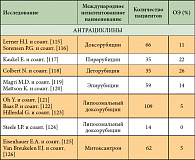 Таблица 2. Монохимиотерапия мезотелиомы плевры (Антрациклины))