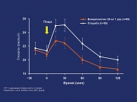 Рис. 4. Влияние на секрецию глюкагона монотерапии вилдаглиптином при НТГ