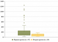 Индекс лептинорезистентности в первой и второй группах сравнения