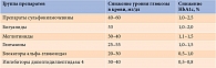 Таблица 1. Эффективность сахароснижающих препаратов в отношении гликемии