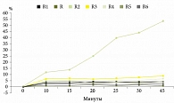 Рис. 2. Профили растворения рабепразола из таблеток (R, R1, R2, R5, R6) и капсул (R3, R4) в среде с pH 4,5