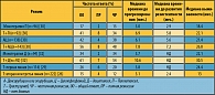 Таблица 1. Клинические преимущества Трастузумаба при МРМЖ в качестве  монотерапии или в сочетании с таксанами, антрациклинами и циклофосфамидом.