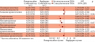 Рис. 4. Показатели безопасности терапии ривароксабаном в сравнении с варфарином у пациентов с инсультом или ТИА в анамнезе (по данным субан