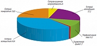 Рис. 2. Лапароскопические операции по нозологиям, 2012 г. (%)