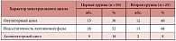 Таблица 2. Характер менструального цикла после прерывания беременности в поздние сроки