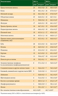 Таблица 1. Средний возраст заболевших злокачественными новообразованиями мужчин в 2011, 2022 гг. (M ± m)