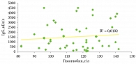 Рис. 2. Соотношение между уровнями IgG к VZV и гемоглобина