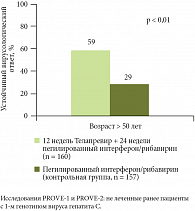   Рис. 2. Эффективность противовирусной терапии с Телапревиром в зависимости от возраста больного ( Everson G.T. et al. // AASLD. 2009. Abstract 1565.)