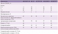 Таблица 2. Исследование ROCKET AF: демографические данные включенных пациентов в сравнении с другими исследованиями