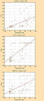 Рис. 4. Корреляция лабораторных маркеров воспаления (вчСРБ, САБ, ММП-3) с клинической активностью АС