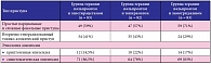 Таблица 1. Типы эпилептических приступов и этиология эпилепсии по группам терапии (n = 248)