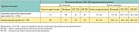 Таблица 1. Влияние ПростаНорма® на симптоматику хронического абактериального простатита