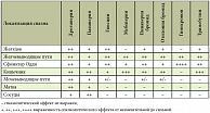 Таблица 1. Зоны распространения и выраженность спазмолитического эффекта релаксантов