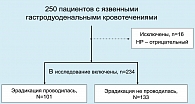 Схема 2. Характеристика изученных больных