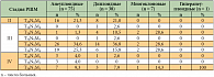 Таблица 1. Распределение больных РШМ по стадиям в зависимости от плоидности опухоли