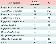 Таблица 1. Число штаммов микроорганизмов, выделенных до начала лечения