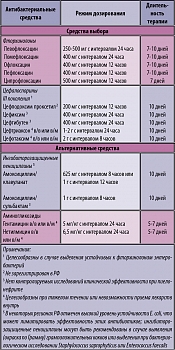 Таблица 5. Рекомендации по антибактериальной терапии пиелонефрита у небеременных женщин (в модификации)