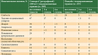 Таблица 1. Результаты исследования CORRECT: профиль безопасности препарата регорафениб