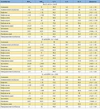 Таблица 1. Чувствительность госпитальных изолятов E. coli к антибиотикам (n = 1643)*