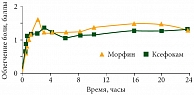 Рис. 6. Сравнительная эффективность Ксефокама и морфина в купировании послеоперационной боли (n = 96)