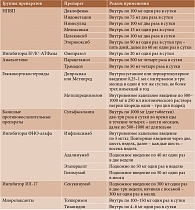 Таблица. Рекомендуемые схемы фармакотерапии анкилозирующего спондилита