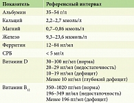 Таблица 2. Референсные значения исследуемых метаболических показателей