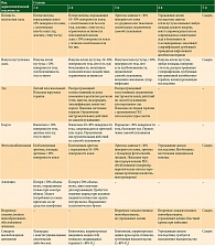 Таблица 2. Степень тяжести проявлений дерматологической токсичности на фоне применения ингибиторов BRAF и MEK  по критериям CTCAE v. 5.0