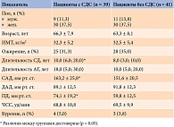 Таблица 1. Клинико-анамнестическая характеристика больных СД 2 типа, включенных в исследование