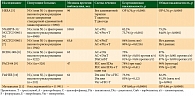 Таблица 1. Результаты изучения трастузумаба в адъювантной терапии больных HER2-положительным раком молочной железы