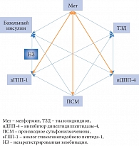 Рис. 2. Рациональные комбинации сахароснижающих препаратов у больных СД 2 типа