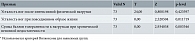 Таблица 2. Оценка динамики толерантности к нагрузкам по балльной шкале при хронической венозной недостаточности до и после курса лечения*