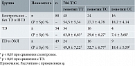 Таблица 1. Частота носительства аллелей гена NOS3 786 Т/С в группах