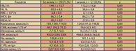 Таблица 3. Сравнительная характеристика пациентов с ХПН  (СКФ < 60 мл/мин) и ХСН с и без анемии (n = 421)