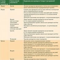 Таблица 4. Рекомендации по коррекции дозы регорафениба на фоне кожной токсичности