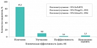 Рис. 3. Клинические исходы при применении азитромицина при остром фарингите/тонзиллите: результаты исследования SuPoRTI, 2010