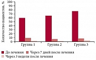 Рис. 1. Распределение женщин с патологическими выделениями из влагалища до и после комбинированного лечения