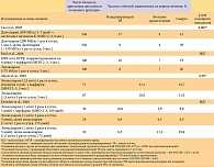 Таблица 1. Клинические исследования длительного применения антикоагулянтов для профилактики рецидивирующего тромбоза вен у онкологических больных [22]