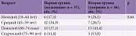 Таблица 2. Распределение больных с диагнозом геморрагического инсульта по возрастным группам (классификация ВОЗ)