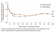 Рис. 10. Динамика уровня HbA1c на фоне терапии линаглиптином в сравнении с глимепиридом, адаптировано по [32]