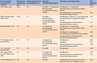 Таблица 3. Исследование эффективности метформина в профилактике СД при НТГ