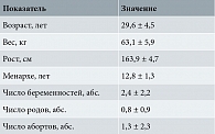 Таблица 1. Общая характеристика обследованных пациенток (n = 50)